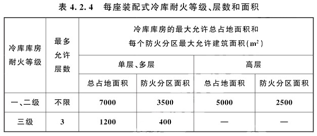 裝配式冷庫不設(shè)置本標準第3條規(guī)定的防火隔墻時，耐火等級、層數(shù)和面積規(guī)定和要求